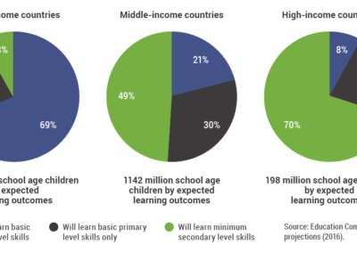 Source: Education Commission projections (2016).