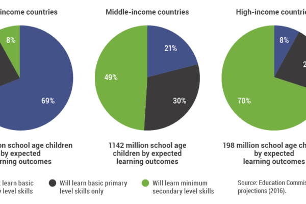 A global learning crisis