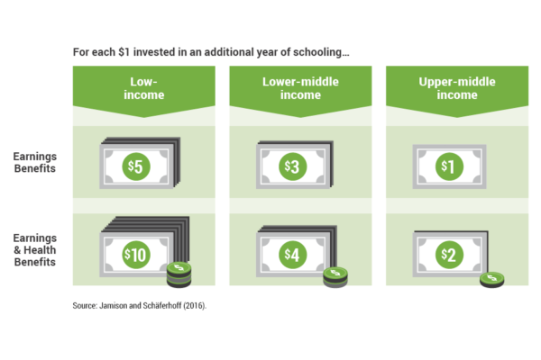 Education is the smartest investment – benefit-cost ratios are high