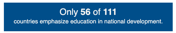 only 56 of 11 countries emphasize education in national development. 